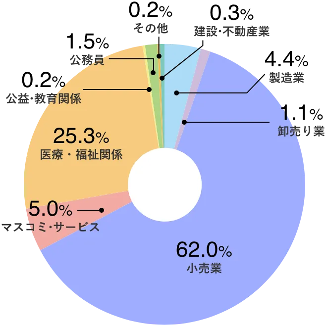 卒業生の就職状況