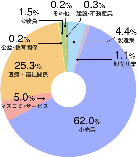 卒業生の就職状況